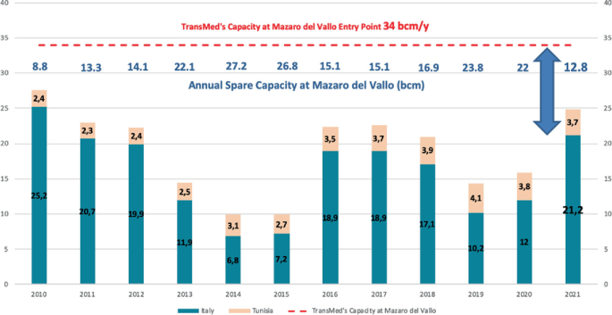 A stacked bar graph of Algeria’s natural gas exports plots stacked bars for Italy and Tunisia. The stacked bar for the year 2010 holds the highest value of 25.2. A straight dashed line for TransMed's capacity at Mazaro del Vallo emerges in 2010 and ends in 2021.