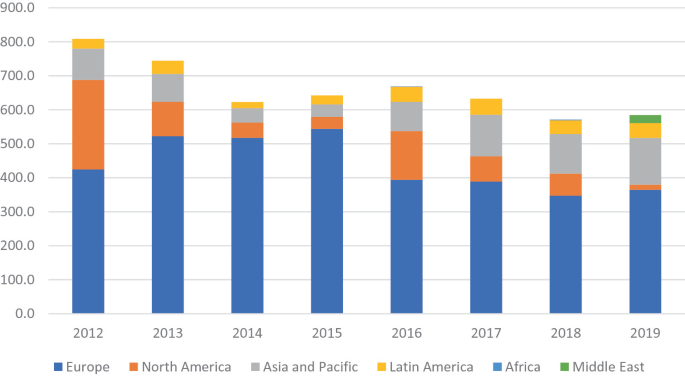 A stacked bar graph of crude oil export destinations plots stacked bars for Europe, North America, Asia and the Pacific, Latin America, Africa, and the Middle East. The stacked bar for the year 2015 holds the highest value of 540 for Europe. Values are estimated.