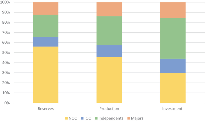 A stacked bar graph of N O C, I O C, independents, and majors plots three bars for reserves, production, and investment. N O C holds the highest value of 55 percent in the stacked bar reserves. Values are estimated.