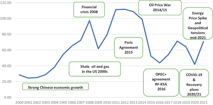 A line graph of Brent price in dollars per barrel versus year plots a line that denotes various events' timelines. The timeline below includes shale oil and gas in the US in the 2000s, the 2008 financial crisis, the Paris Agreement in 2015, an oil price war in 2014 and 2015, and more.