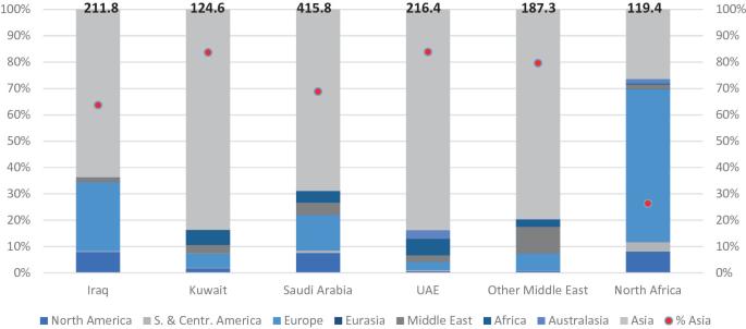 A stacked bar graph of the main oil exporters plots a bar that contains North, South, and Central America, Europe, Eurasia, the Middle East, Africa, Australasia, Asia, and a dot for percent Asia. The stacked bar that falls under Saudi Arabia holds the highest value of 415.8.