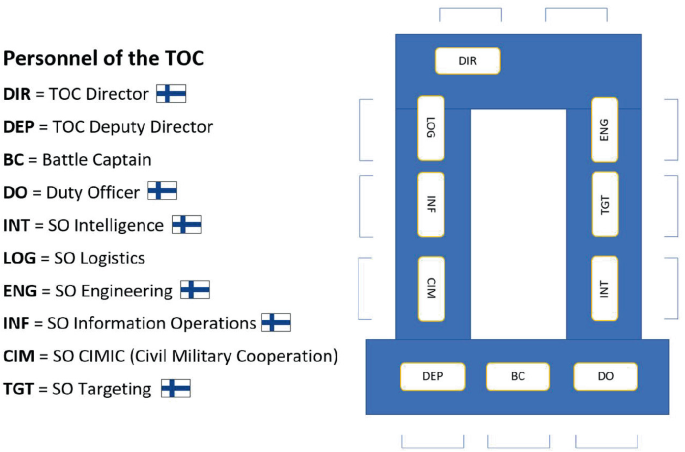 A seat arrangement. The director is seated on the top, S O of logistics, information operations, and C I M I C are to the left, intelligence, targeting, and engineering are to the right. The deputy director, battle captain, and duty officer are seated opposite to the director.