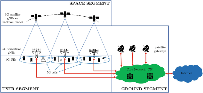 5G NTN Helps to Build Satellite-Ground Converged Network