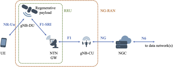 5G NTN Helps to Build Satellite-Ground Converged Network