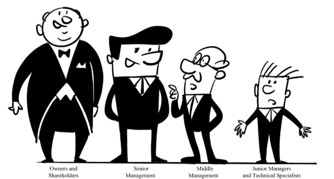 4 cartoon characters. From left to right they are titled owners and shareholders, senior management, middle management, and junior managers and technical specialists.