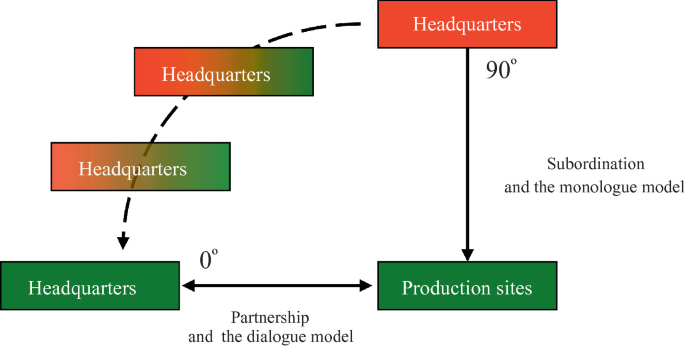 An illustration presents the hierarchy model. The subordination and the monologue model between headquarters and production sites has 90 degrees. The partnership and the dialogue model between headquarters and production sites has 0 degrees.