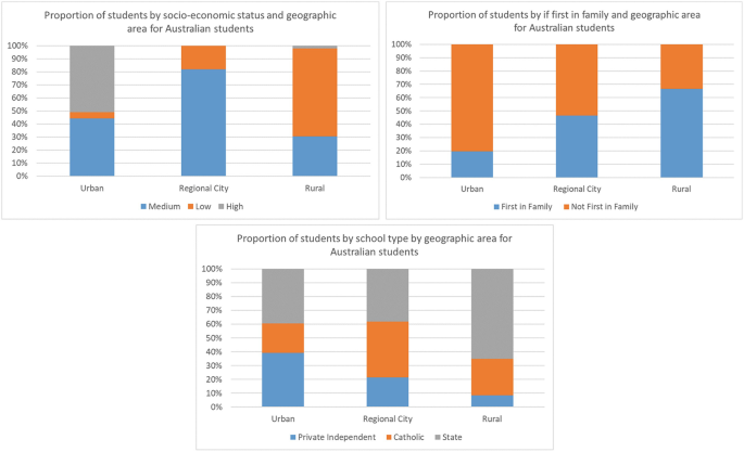 Three bar graphs compare the proportion of students' geographic area for Australian students. A. socio-economic status with a higher medium status in regional cities. B. first in the family in rural areas is high. C. school type with higher urban private independent schools.