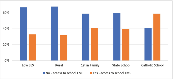 A bar graph compares the percentage of participants with access to school L M S. Participants without access to school L M S is high in all school types than participants who have access to L M S. Participants with no access are high in Low S E S at 65%. Data are approximate.