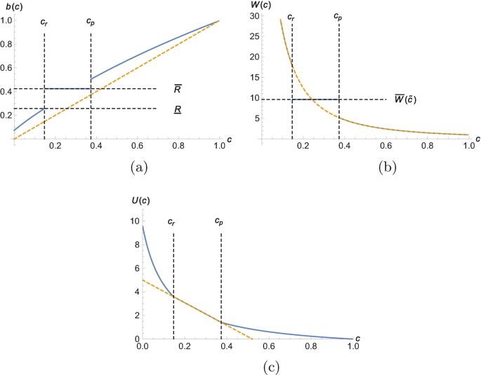 Three line graphs a to c plot b of c versus c, W of c versus c, and U of c versus c, respectively. The lines are plotted for auction, waiting time, and expected utility. Graph a depicts an upward trend, while graphs b and c depict a downward trend.
