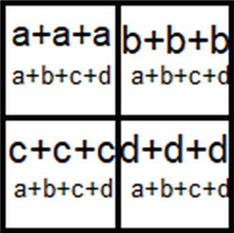 A 2 cross 2 matrix is labeled a + a + a and a + b + c + d in te top left unit, b + b + b and a + b + c + d in the top right unit, c + c + c and a + b + c + d in the bottom left unit, and d + d + d and a + b + c + d in the bottom right unit.