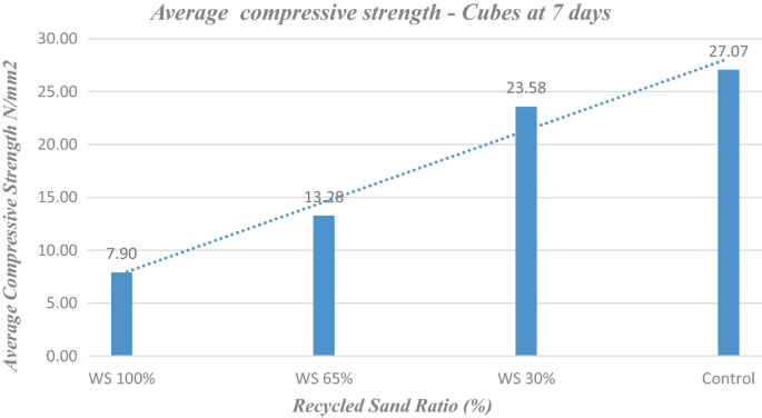 A bar graph of average compressive strength versus recycled sand ratio. It plots bars for W S 100%, 65%, 30%, and control with values of 7.90, 13.28, 23.58, and 27.07, respectively. A linear line passes through the bars.