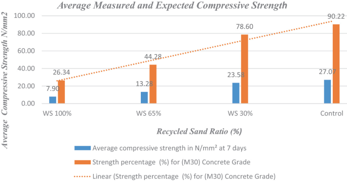 A grouped bar graph of average compressive strength versus recycled sand ratio. It plots bars for W S 100%, 65%, 30%, and control with values 7.90 and 26.34, 13.28 and 44.28, 23.58 and 78.60, and 27.07 and 90.22, respectively for average compressive strength and strength %. A linear line passes through the bars.