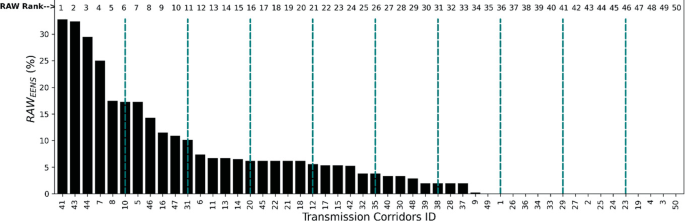 A bar graph of R A W subscript E E N S versus transmission corridors I D. It plots a declining trend from rank 1 to 50. The peak value is (41, 34), followed by (43, 33). Values are approximated.