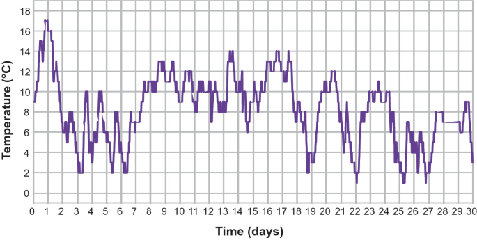 A line graph of temperature in degree Celsius versus time in days plots a fluctuating trend with peaks and troughs. The peak value is at (1, 17). The least value is at (25, 1). Values are approximated.