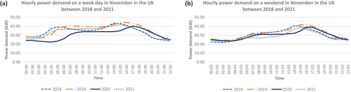 Two line graphs of power demand versus time. Both graphs plot 4 curves for 2018, 2019, 2020, and 2021. All lines follow a curvy fluctuating trend. The peak value in both graphs is for 2019.