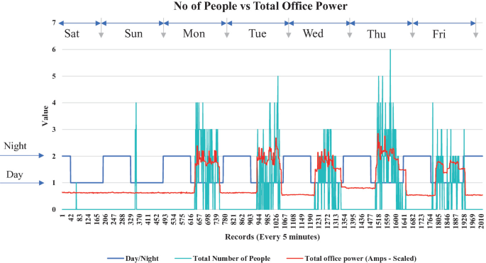 A line graph of the number of people versus total office power plots 3 lines for day and night, the total number of people, and total office power. All have a fluctuating trend. The last 2 lines peak on Thursday, while the day and night line follows a square wave trend.