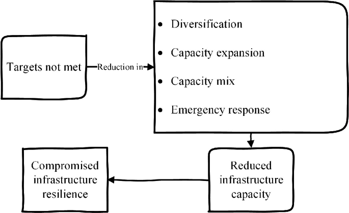 A flow diagram of N E P fails in infrastructure resilience. The process starts with unmet targets that lead to a reduction in diversification, capacity expansion, capacity mix, and emergency response. It results in a reduction in infrastructure capacity and compromised infrastructure resilience.