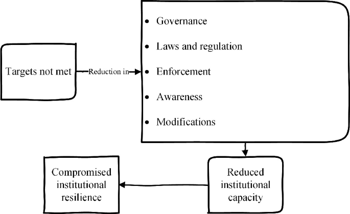 A flow diagram of the N E P fails in institutional resilience. The process starts with unmet targets that lead to a reduction in governance, laws and regulation, enforcement, awareness, and modifications. It results in a reduction in institutional capacity and compromised institutional resilience.