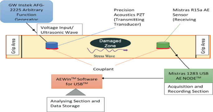 A schematic diagram represents the acousto-ultrasonic approach with a pitch-catch setup. It includes the G W Instek A F G 2225 arbitrary function generator, damaged zone, precision acoustics P Z T, stress wave, A E W in software for U S B, grip areas, and others.