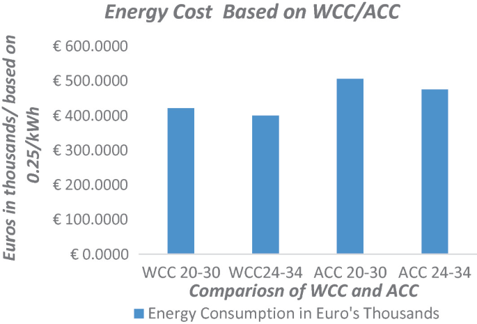 A bar graph of energy cost in euros versus W C C and A C C. A C C 20 to 30 has the highest bar at 500.0000 euros, while W C C 24 to 34 has the smallest bar at 400.0000 euros. Values are estimated.