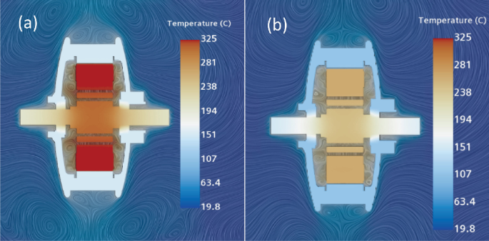 2 contour models, a and b, depict the temperature distribution on a section plane in the hub motor. There is a color gradient scale of temperature between 19.8 and 325 Celsius, on the right side of each model. The temperature is maximum at the winding.