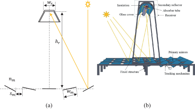 A 2 D view and schematic diagram of the L F R system labeled a and b. B has the following labels. Insulation, glass cover, secondary reflector, absorber tube, receiver, primary mirrors, fixed structure, and tracking mechanism.