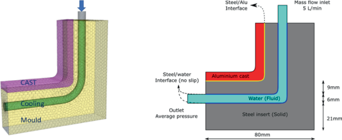 A 3 D illustration denotes the layers of cast, cooling, and mold. A schematic diagram alongside exhibits the internal casting layer comprising aluminum cast, steel or water interface, steel insert, steel or aluminum interface, along with other dimensions.