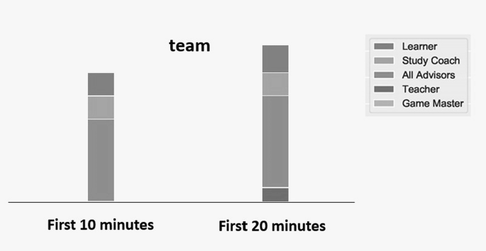 A stacked bar graph of the first 10 minutes and first 20 minutes. It represents the learner, study coach, all advisors, teachers, and game masters. The bar, first 20 minutes, has the highest bar value.