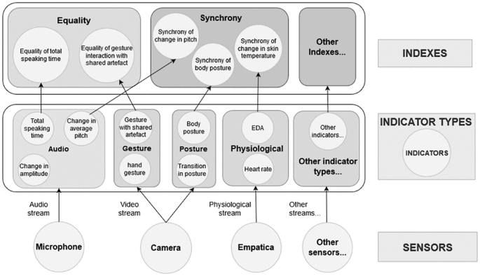 A flow diagram on sensors mapped to indicator types, and then to indexes. The sensors are microphone, camera, empatica, and others. The indexes are equality, synchrony, and other indexes.