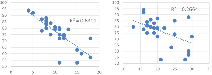 2 régression plots. a. Analysis of the company's digital intensity in correlation with the company's effort to ensure training courses for their employees to develop I C T skills. The dots plot a downward trend. b. Share of companies that employ I C T specialists. The dots plot a mild downtrend.