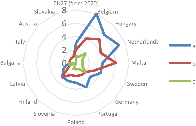 A radar chart. Belgium has the highest percent of companies with an increase in remote access to the company email system at 8, followed by the Netherlands at 7. Malta has companies with highest percent increase of employees who have remote access to company I C T system at 6. Values are estimated.