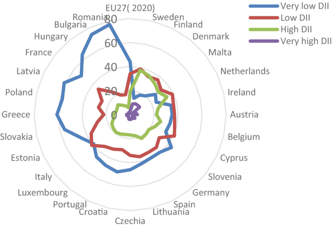 A radar chart of digital intensity. Romania has very low digital intensity at 78, followed by Bulgaria at 76. Sweden has very high digital intensity at 10. Values are estimated.