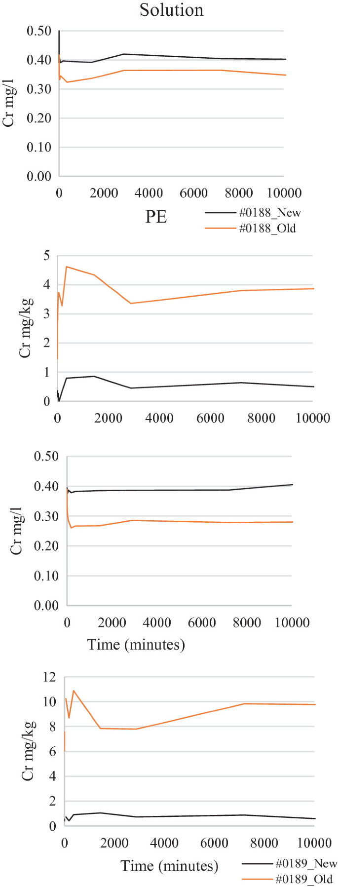 4 graphs of Chromium time series uptake by new and old samples. In the graphs of C r, the line of new fishing nets exhibits a higher curve than the old fishing nets. In the graphs of C r, the line of old fishing nets exhibits a higher curve than the new fishing nets.