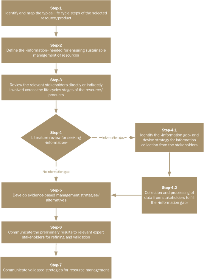 A flowchart for strategy development. 1. Identification and mapping of the life cycle steps. Followed by defining the information for sustainable management of resources, reviewing the relevant stakeholders, seeking information, developing evidence-based strategies, validation, and conveying validated strategies.