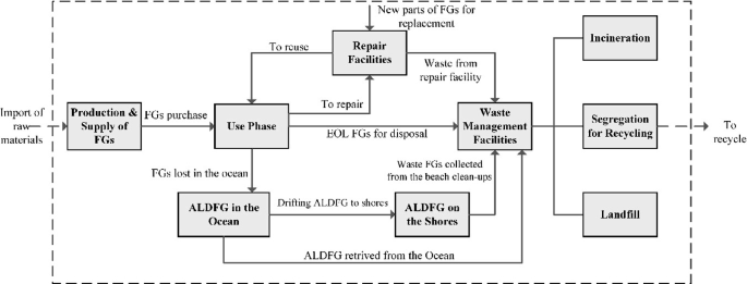 The process flow of life cycle of commercial F Gs. F Gs purchased are used, some go to repair facilities. Waste from repair facility, A L D F G in the ocean and shore are sent to waste management facilities where, it is split into incineration, segregation for recycling, and landfill.