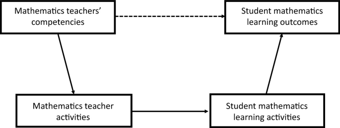 A block diagram for the chain effect of teaching. Mathematics teachers' competencies influence both the teachers' activities and students' learning outcomes. Teachers' activities affect students' learning activities which in turn affect students' learning outcomes.
