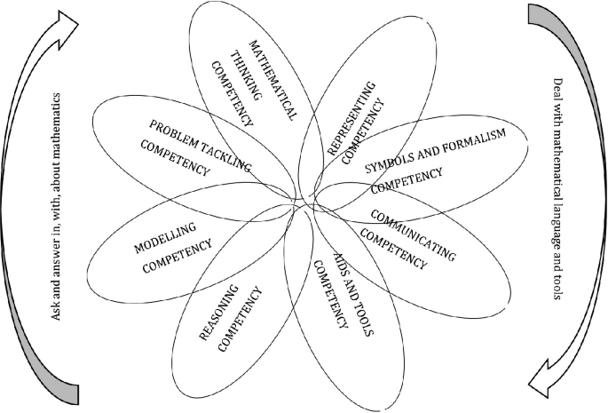 A diagram of interconnected ellipses are labeled with terms like reasoning competency, and modeling competency, among others. Outside the petals, an upward arrow represents asking questions about math, while the downward arrow represents dealing with mathematical language.