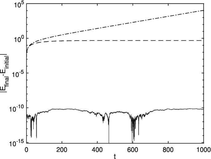 A line graph plots energy deviations versus t. A dashed-dotted line linearly increases, a dashed line is stable, and a solid line is stable with downward peaks from top to bottom, respectively.