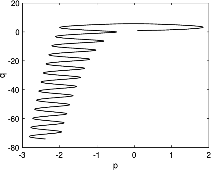 A line graph plots q versus p. A spiral loop starts at (negative 2.5, negative 78), and ends at (0, 0).