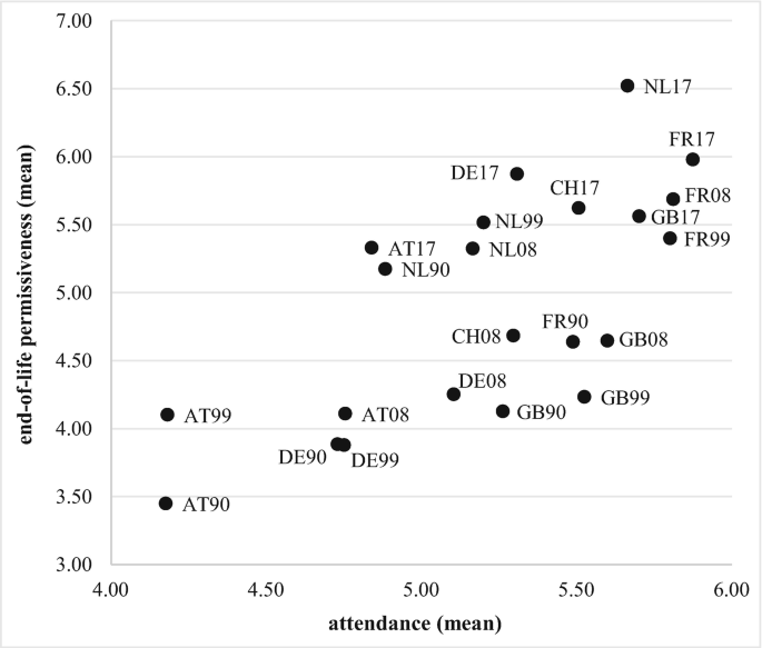 A scatterplot of end-of-life permissiveness versus attendance. Some of the approximated plot values are as follows. A T 90 at (4.20, 3.45). A T 99 at (4.20, 4.10). D E 17 at (5.30, 5.90). F R 90 at (5.50, 4.65).