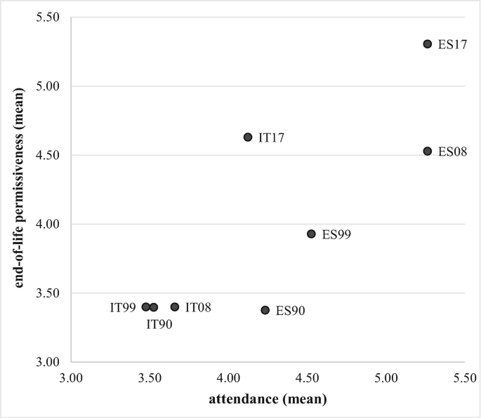 A scatterplot of end-of-life permissiveness versus attendance. Some of the approximated plot values are as follows. I T 99 at (3.40, 3.40). I T 90 at (3.50, 3.40). I T 08 at (3.65, 3.40). I T 17 at (4.10, 4.60). E S 90 at (4.30, 3.40). E S 99 at (4.50, 3.90). E S 08 at (5.30, 4.55). E S 17 at (5.30, 5.30).