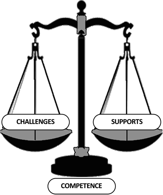 A balance scale with challenges on the left holder and supports on the right holder. The base is marked as competence.