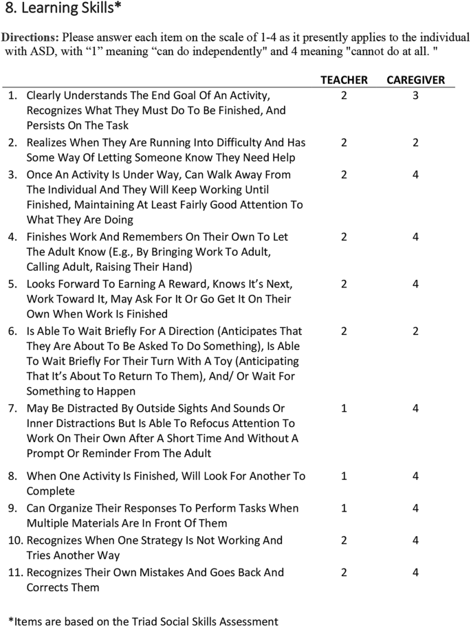 A chart represents several parameters of learning skills. The ratings are given to teachers and caregivers.