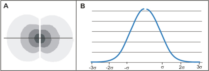 An illustration and a line graph. A, presents a horizontal line that passes through the cross-section of increasing levels of hydrophobicity. B, a line in the graph follows a bell curve. The line is detached at the peak point.