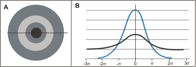 An illustration and a line graph present hydrophobicity distribution. A, presents a horizontal line passing through the concentric circles. B, 2 lines follow a bell curve with varying heights.