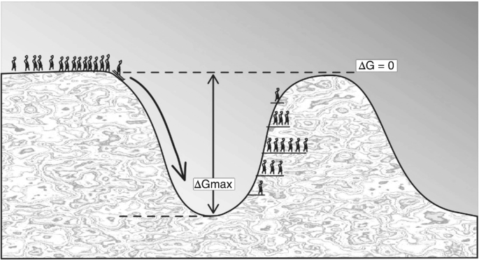 An illustration of a ski slope with skiers on the surface where the free energy equals 0. Some skiers are on the left, before the starting line, and a few skiers are distributed at different points on the opposite side of the slope.