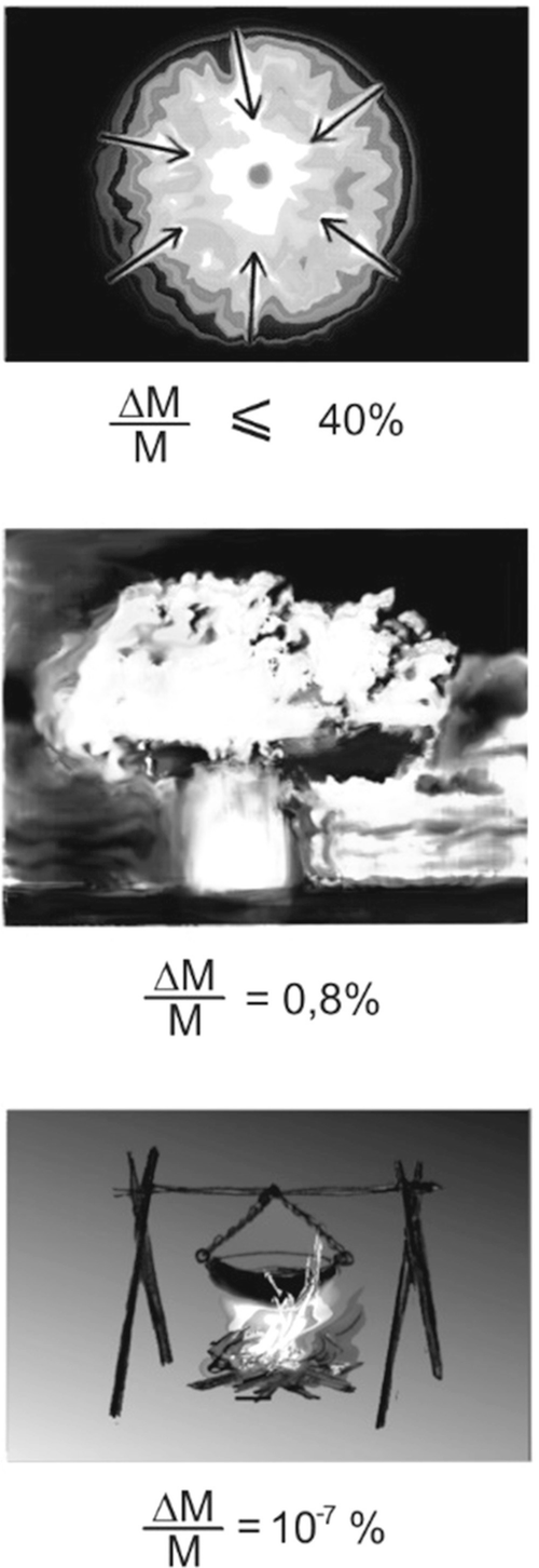 Three images depict stellar collapse, a nuclear blast, and a chemical process where a bowl is boiled using firewood. The delta M over M values for stellar collapse, nuclear blast, and a chemical process are less than or equal to 40 percent, 0.8 percent, and 10 superscript negative 7 percent, respectively.