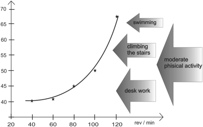 The graph shows a curved line that starts at 40, 40, and ends at 120, 68, approximately. The line is marked with stars at five points: 40, 60, 80, 100, and 120 revolutions per minute. The graph has 4 arrows on the right side labeled swimming, climbing stairs, desk work, and moderate physical activity.