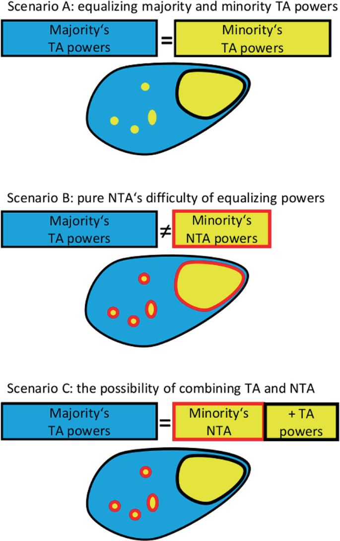 An illustration of the 3 scenarios, A to C. A involves equalizing the majority's and minority's T A powers. B involves the difficulty of equalizing the majority's T A powers and the minority's N T A powers by pure N T A, and C involves the possibility of combining the N T A and T A powers.