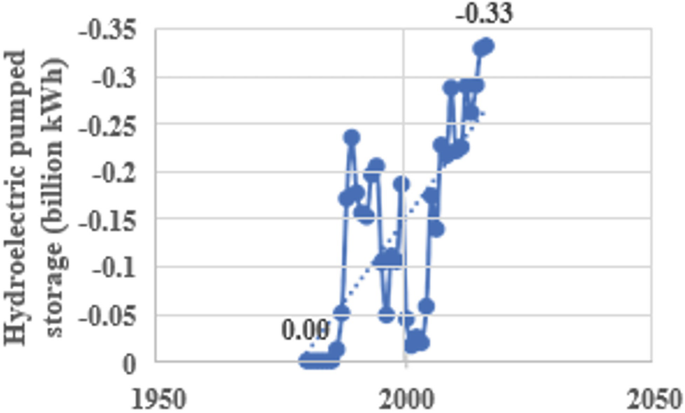 A positive-negative line graph plots hydroelectric pumped storage versus the years from 1950 to 2050. The line starts at 0.00, fluctuates, and peaks at negative 0.33. The graph has an increasing trend.